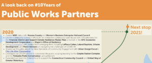 10 Years of Public Works