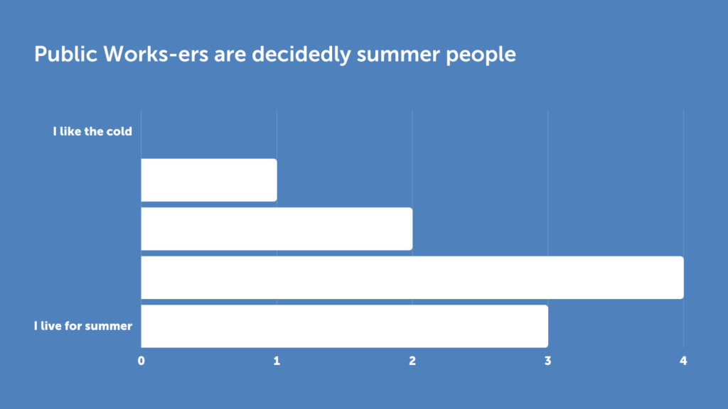 Bar chart showing opinions about the summer season